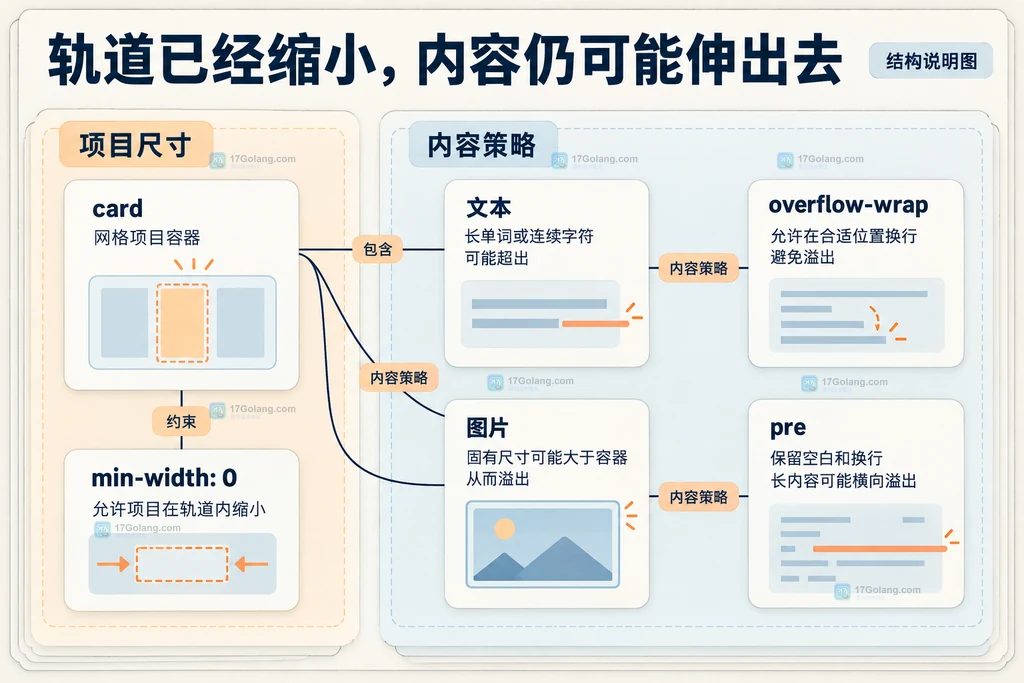 卡片最小宽度、文字换行、图片与代码块的内容约束结构