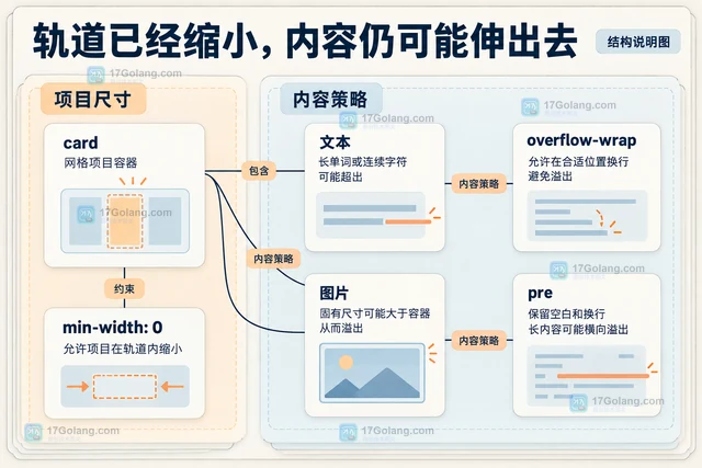 CSS Grid minmax 处理响应式列宽的方案