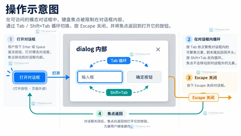 弹窗打开、Tab 循环、Escape 关闭和焦点返回触发按钮的关系说明图