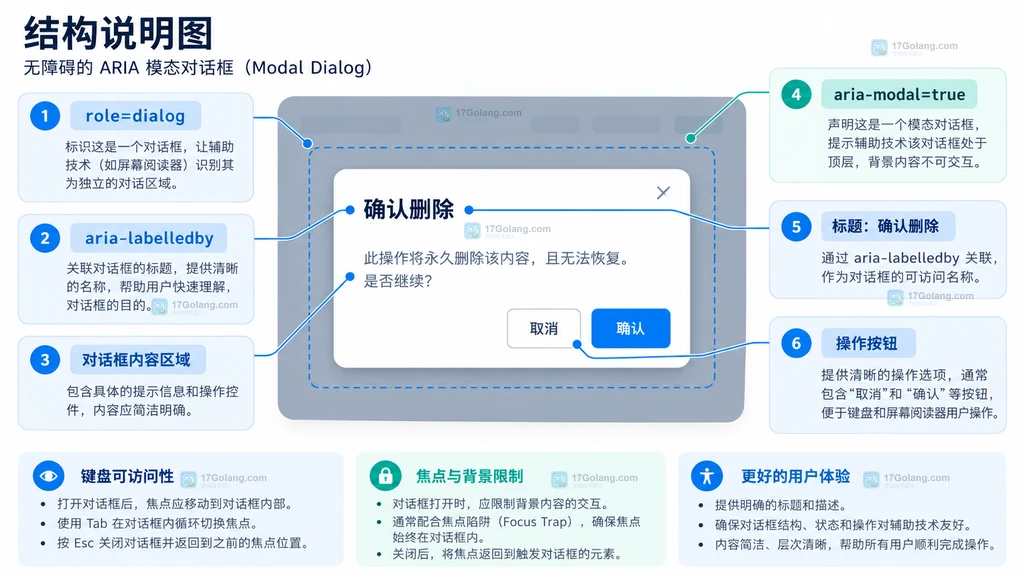 ARIA dialog 容器、可见标题和弹窗内控件的关系说明图