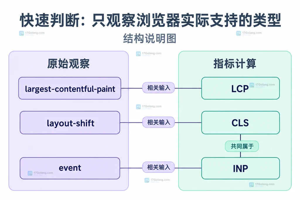 PerformanceObserver原始条目与三种指标计算的分组关系
