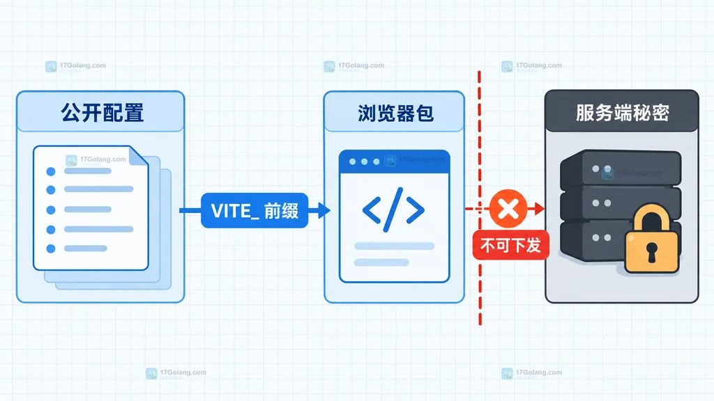 Vite 环境变量前缀、浏览器包与服务端秘密之间的暴露边界结构图