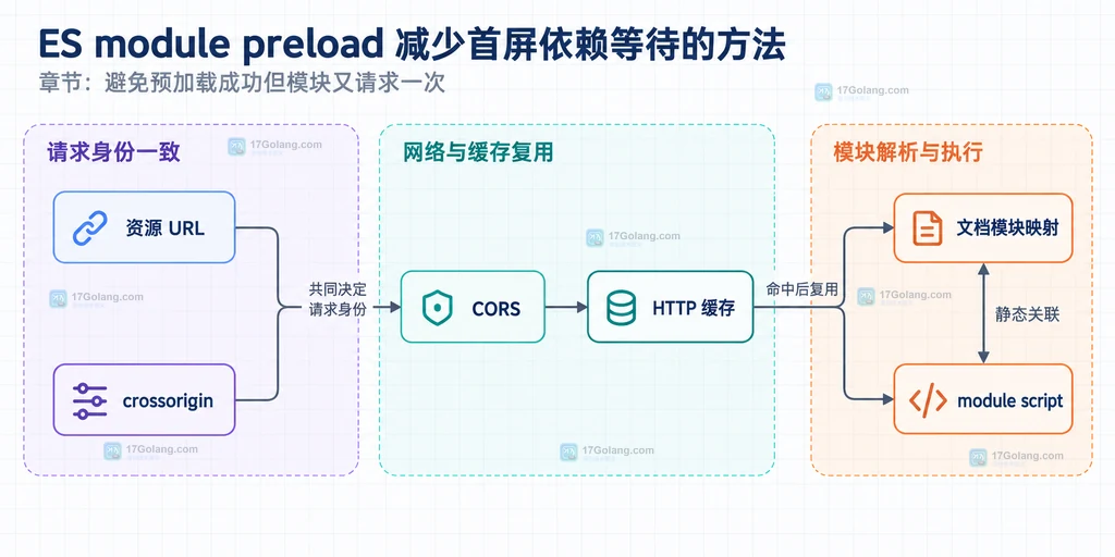 模块 URL、CORS 凭据、HTTP 缓存与文档模块映射之间的关系说明图
