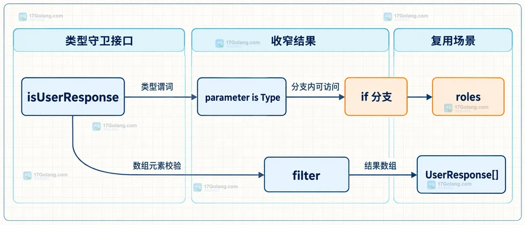 TypeScript 类型谓词从 isUserResponse 和 parameter is Type 连接到 if 分支、filter 结果与 UserResponse 数组的结构说明图
