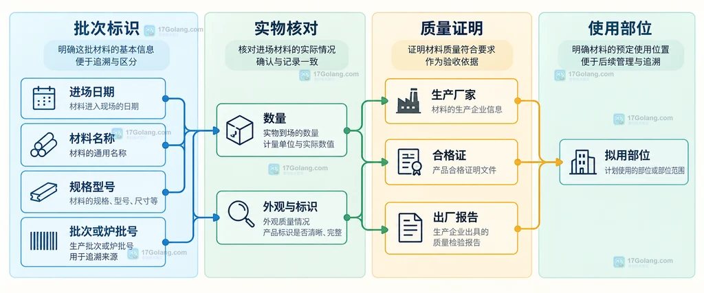 材料进场记录中批次标识、实物核对、质量证明和使用部位四组字段的关系说明图