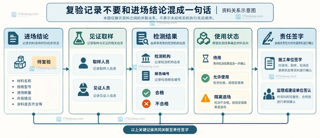 材料进场结论、见证取样、检测结果、使用状态和责任签字的资料关系说明图