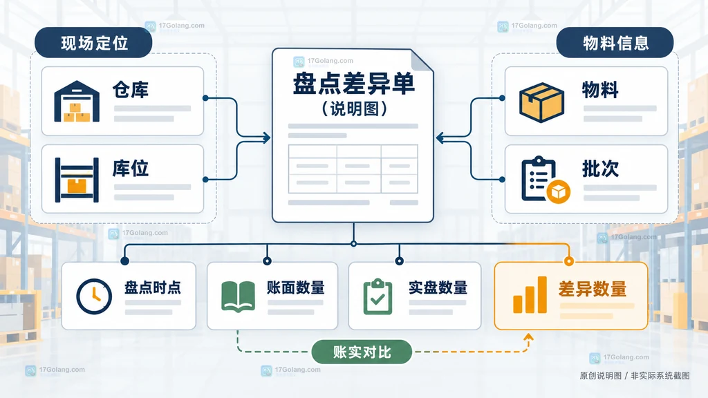 物流仓储盘点差异单中仓库库位物料批次与账实数量关系的说明图