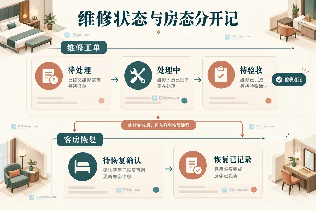 客房维修工单与房间恢复记录分开