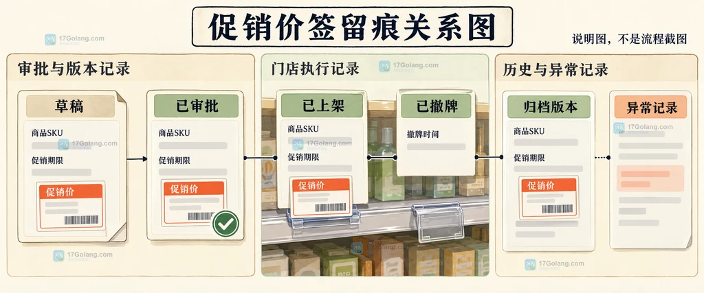 零售促销价签从申请、审批、上架到撤牌归档的原创留痕关系说明图