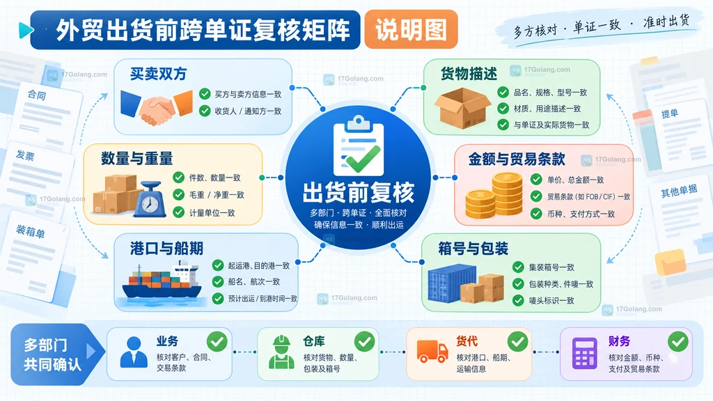 外贸订单出货前跨单证关键字段复核说明图