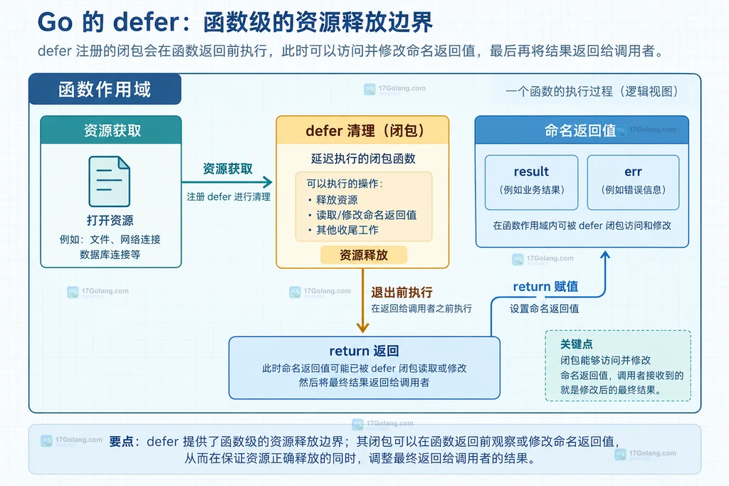Go defer 资源清理与命名返回值的函数边界