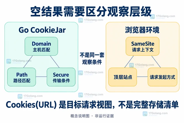 Go CookieJar 未保存跨子域会话的属性检查