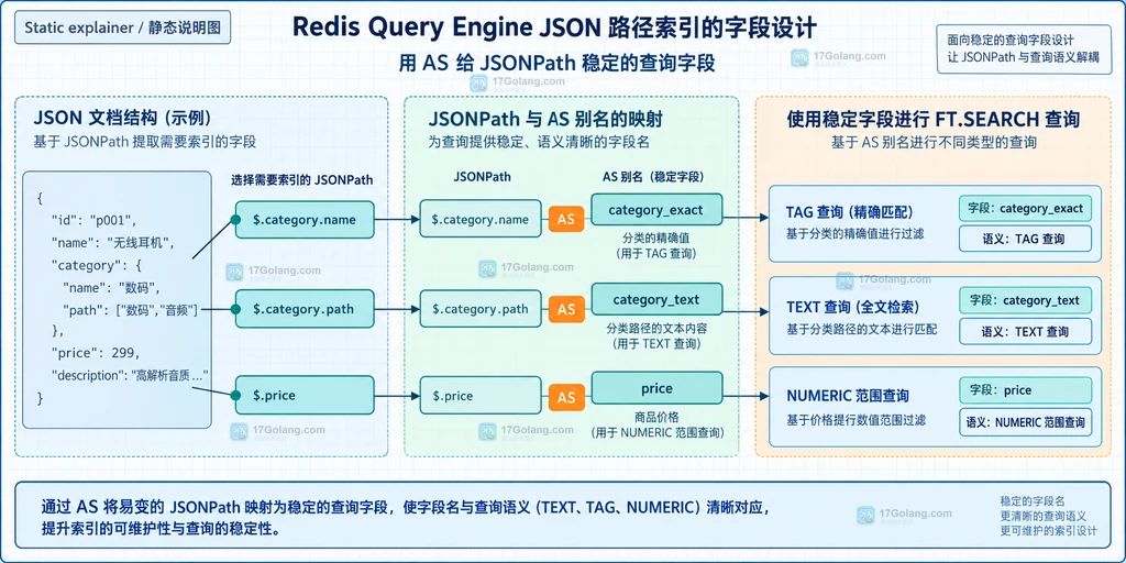 Redis JSONPath 从嵌套文档叶子字段映射到 TEXT TAG NUMERIC schema 的静态结构说明图