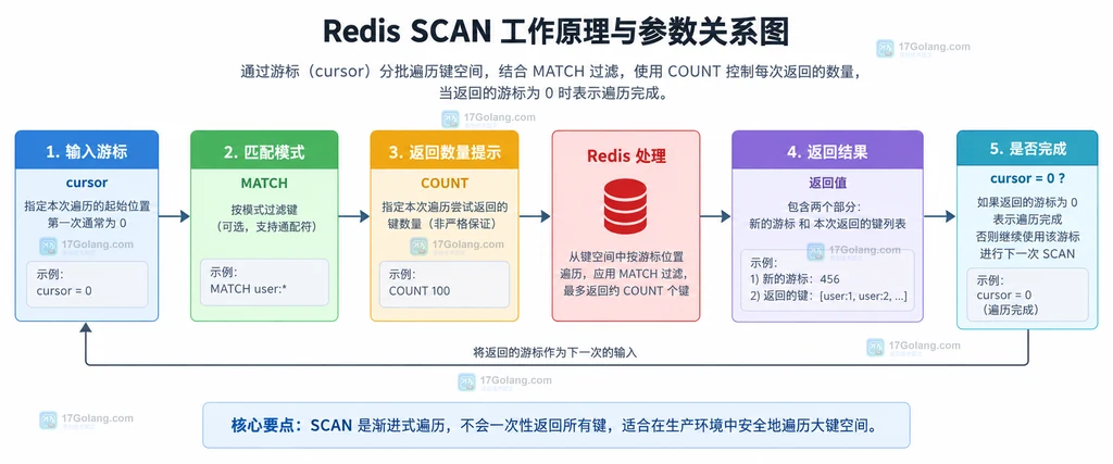 Redis SCAN 游标、过滤参数与返回 key 集合的静态关系说明图