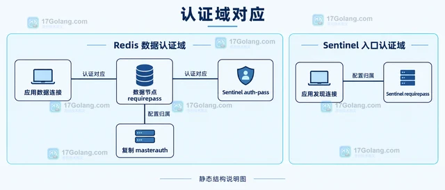 Redis Sentinel 认证配置的一致性清单
