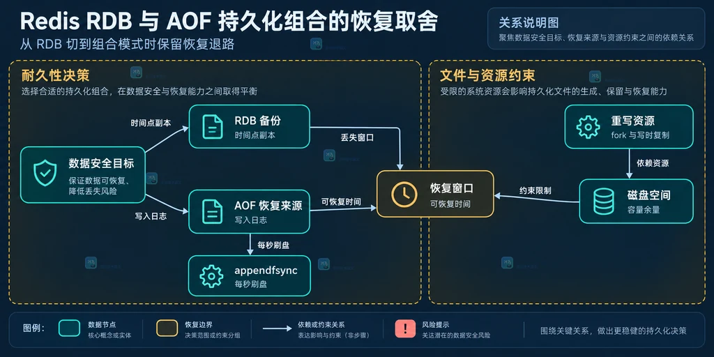 Redis RDB 与 AOF 的持久化文件和备份边界结构说明图