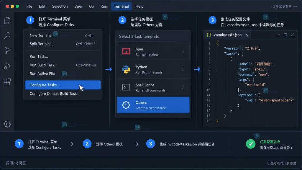 VS Code Run Task 选择器与自动任务允许状态说明图