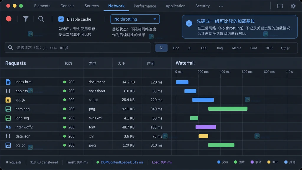 Network 面板中 No throttling、Disable cache、请求表和 Waterfall 区域的原创界面说明图