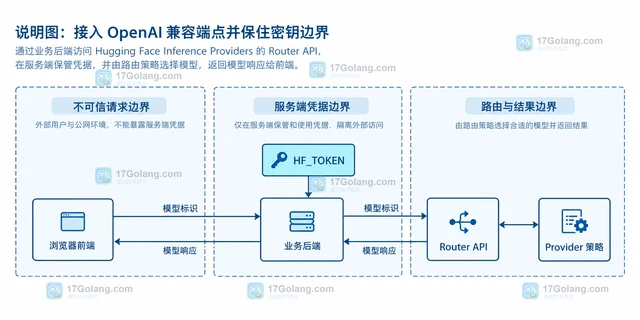 Hugging Face Inference Providers 选择模型路由的接入方式