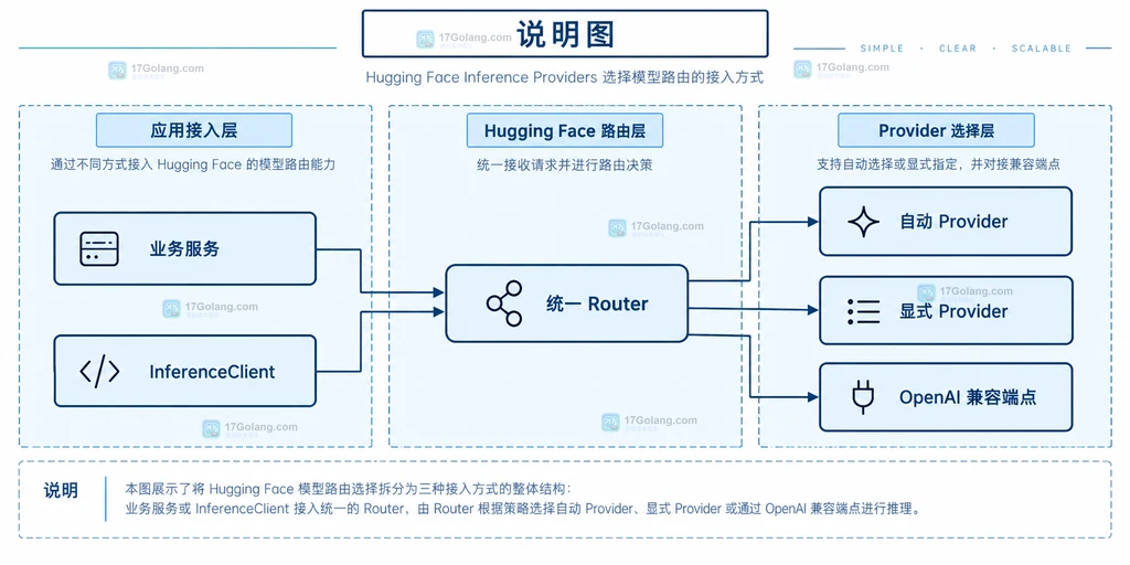 业务服务、统一 Router、自动 Provider 和显式 Provider 的静态关系说明图