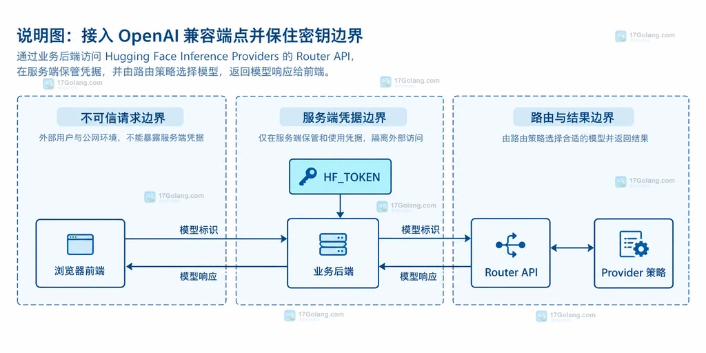 浏览器前端、业务后端、HF_TOKEN 和 Router API 的密钥边界说明图