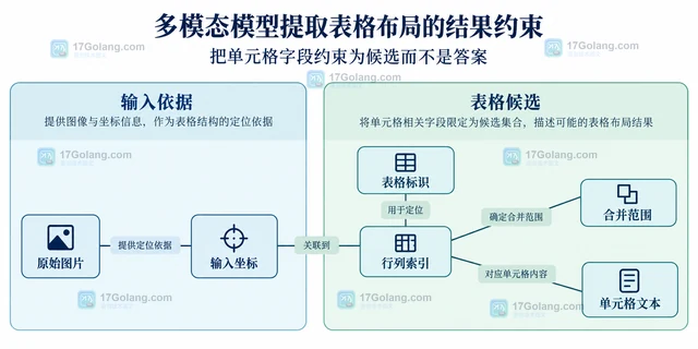 多模态模型提取表格布局的结果约束