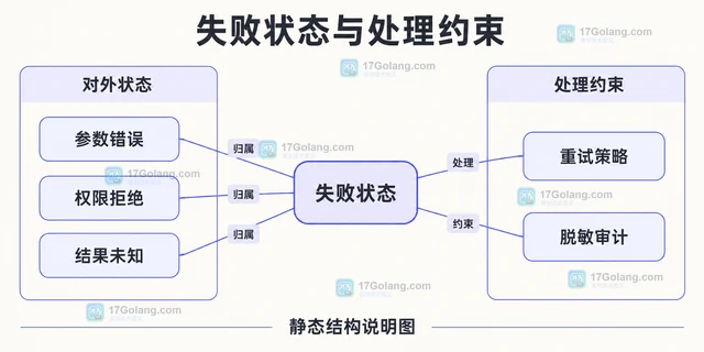 AI Agent 工具调用的参数校验边界