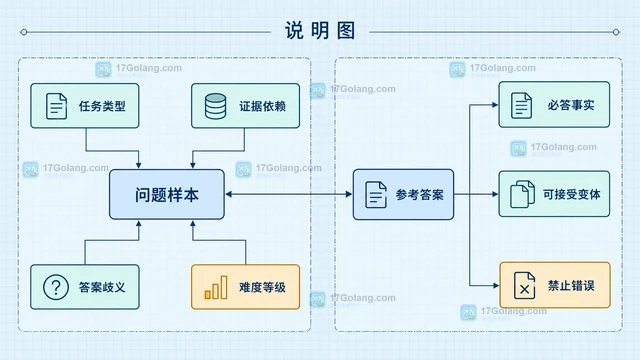 生成式问答评测集的难例分层方法