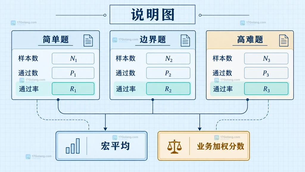 简单题边界题高难题分层通过率汇总为宏平均和业务加权分数的关系说明图