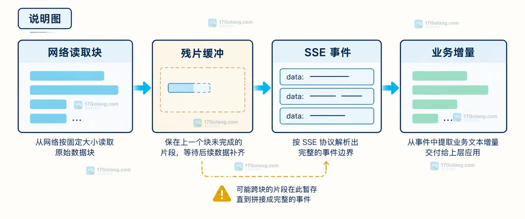 网络读取块、SSE 事件、业务增量和残片缓冲之间的边界关系