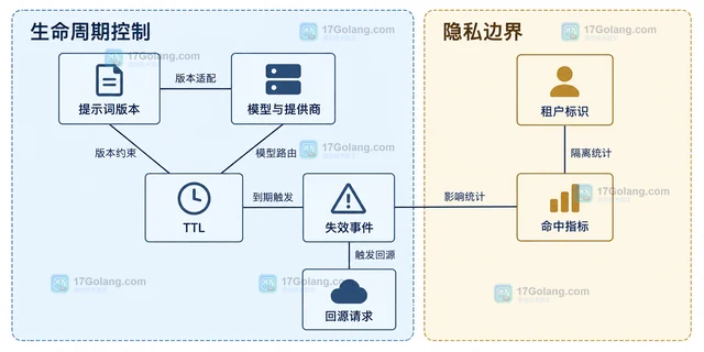 提示词缓存减少重复上下文开销的设计