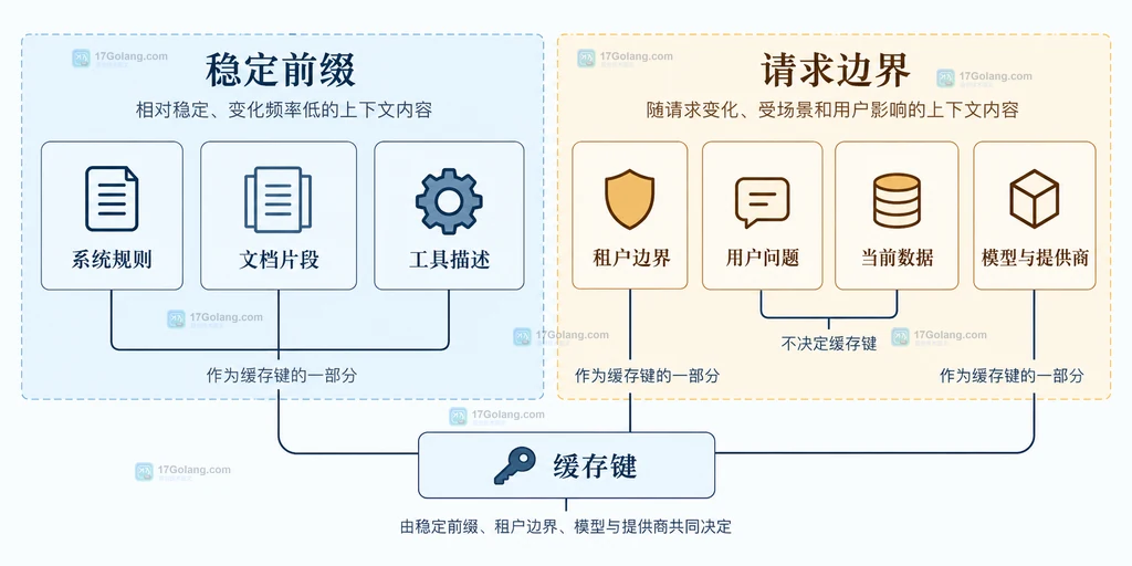 系统规则、文档片段和工具描述组成稳定前缀,动态问题与当前数据留在请求后缀的静态结构说明图