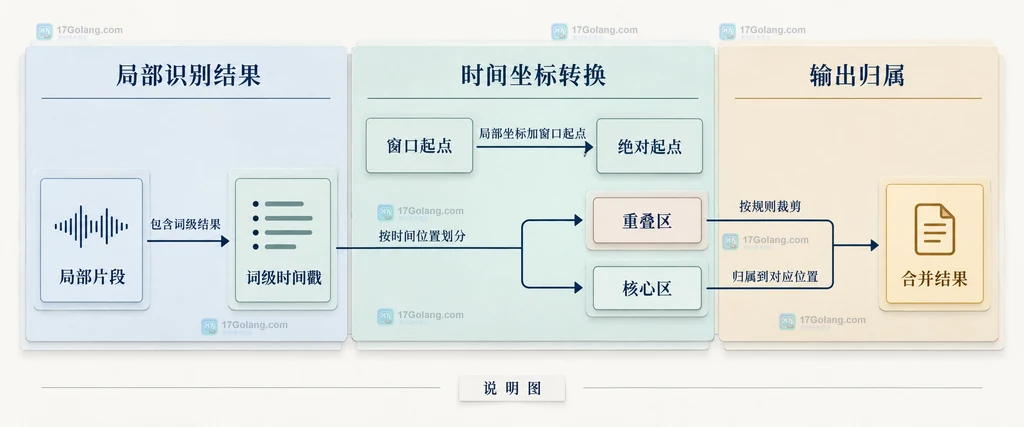 局部片段加窗口起点并按核心区合并为绝对时间线的结构说明图