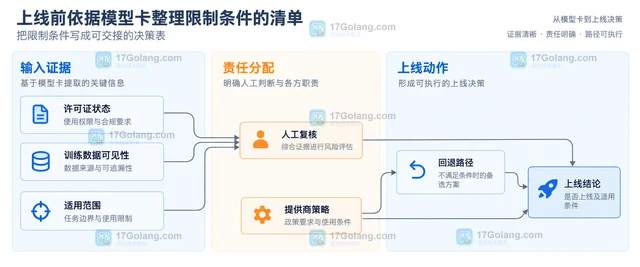 上线前依据模型卡整理限制条件的清单