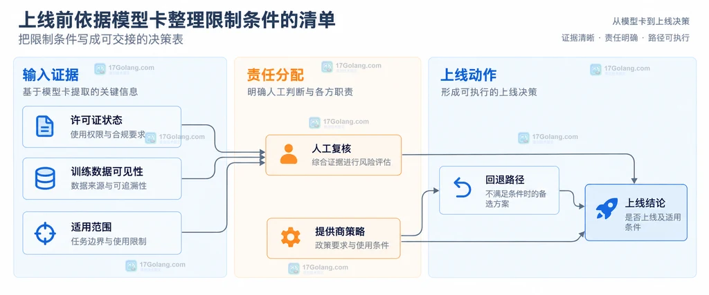模型上线限制条件与人工复核和回退路径的结构说明图