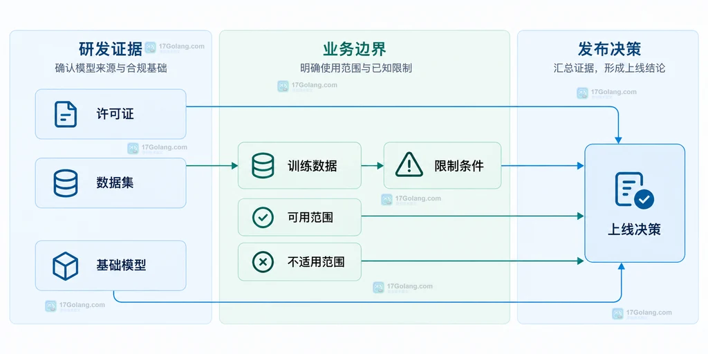 模型卡许可证训练数据和适用范围的结构说明图