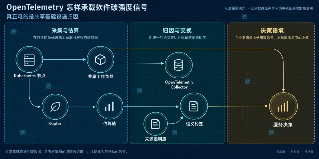 Kubernetes 节点、共享工作负载、Kepler、Collector、语义约定和服务决策的归因关系说明图