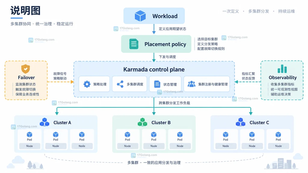 Karmada 毕业涉及成熟度治理安全审计和多集群场景的原创说明图