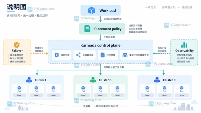 CNCF 宣布 Karmada 毕业后的多集群治理变化