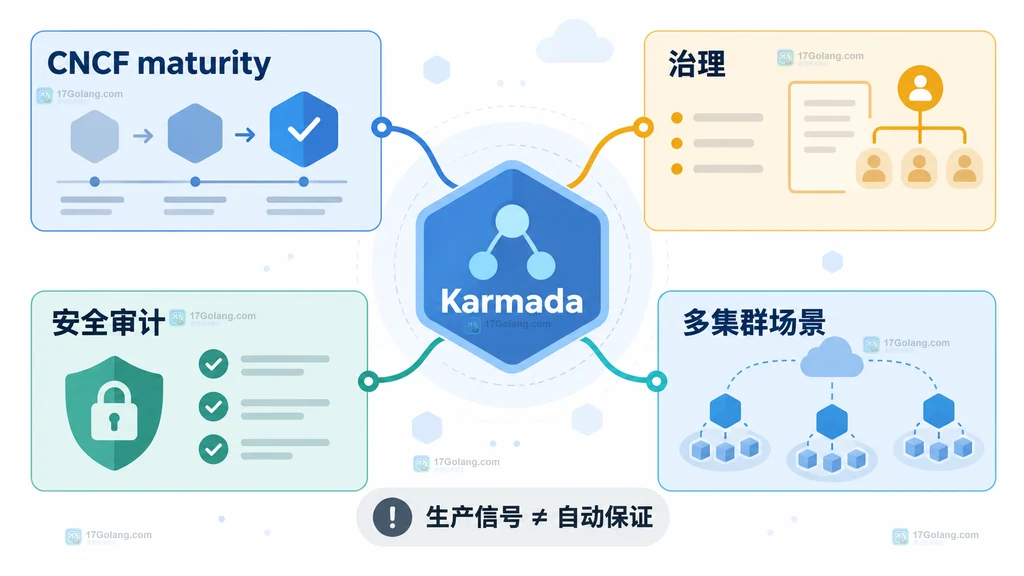 Karmada 控制面连接工作负载放置策略和三个成员集群的原创治理链路说明图