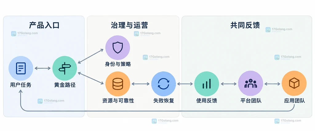 CNCF KubeCon 2026 平台工程议题、内部开发者平台、AI 治理、交付体验和运营约束的静态关系说明图