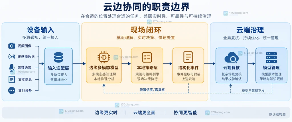 输入适配层、边缘多模态模型、本地策略层、云端复核与模型管理之间的部署边界关系说明图