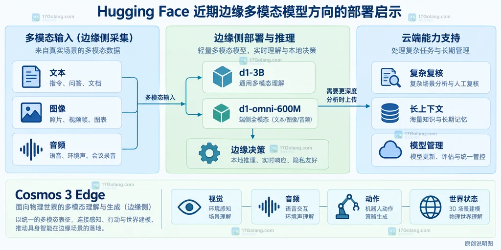 Hugging Face 边缘多模态模型从文本图像音频输入到本地决策与云端扩展的关系说明图