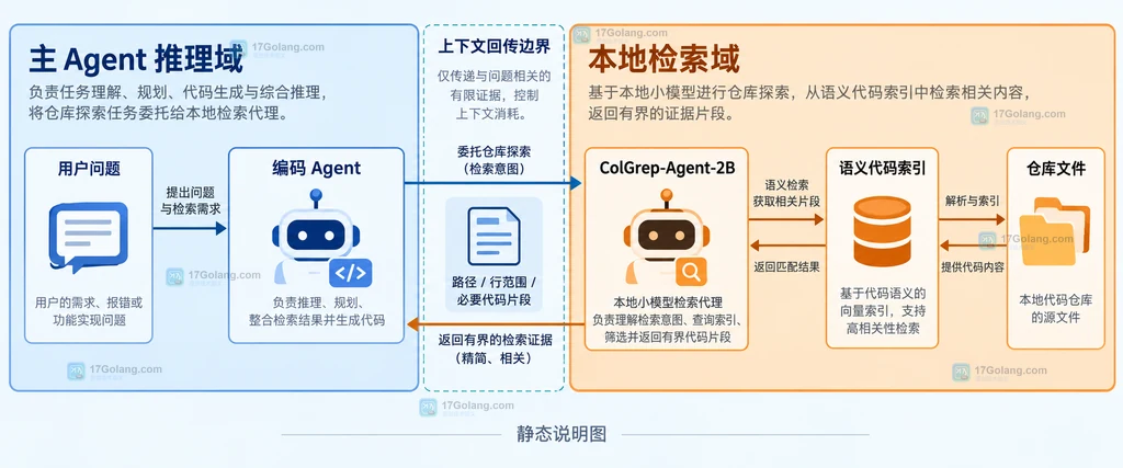 代码搜索方案围绕成本质量和运行信号进行综合评估的说明图