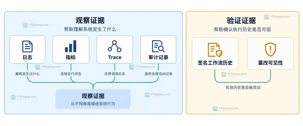 观察证据与验证证据的静态关系说明图