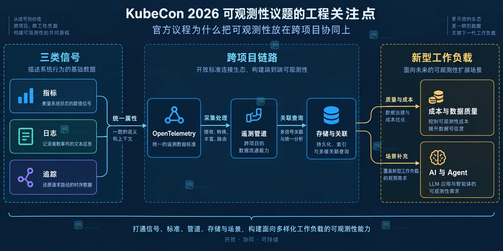 指标日志追踪在采集管道中的关联与成本边界原创结构图