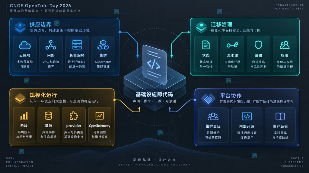 OpenTofu Day 2026 四类基础设施议题的原创关系说明图