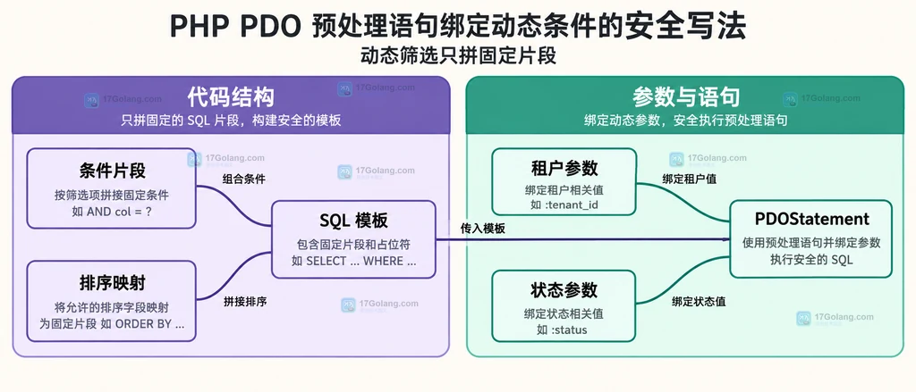 固定语句结构与参数值的静态框图