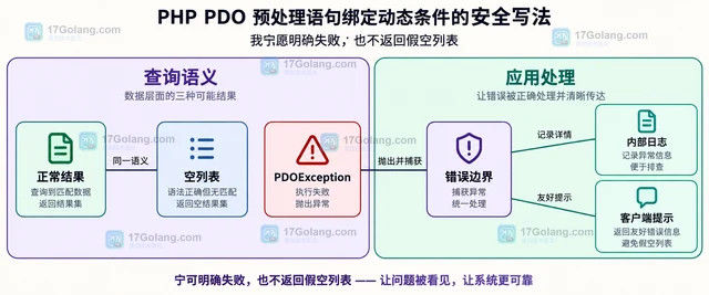 PHP PDO 预处理语句绑定动态条件的安全写法