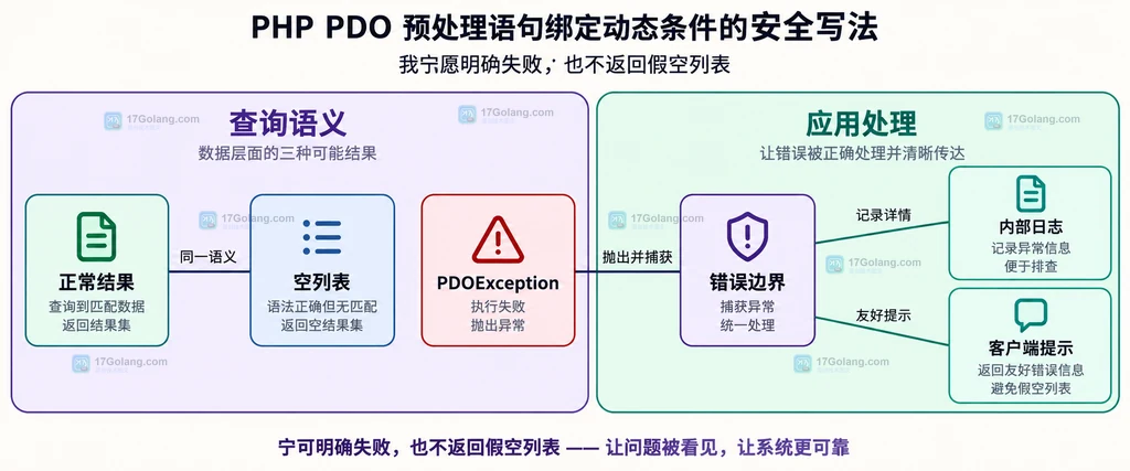正常结果与执行错误职责边界静态框图